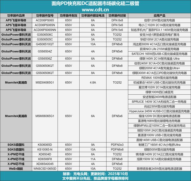 手机PD快充到笔电适配器多家知名品牌碳化